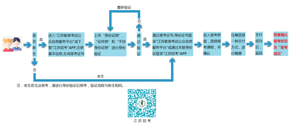 2020年4月江苏自考报名流程图