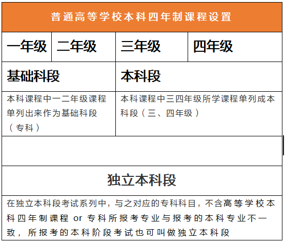 2020年江苏自考中的基础段、本科段和独立本科段是什么意思？(图5)