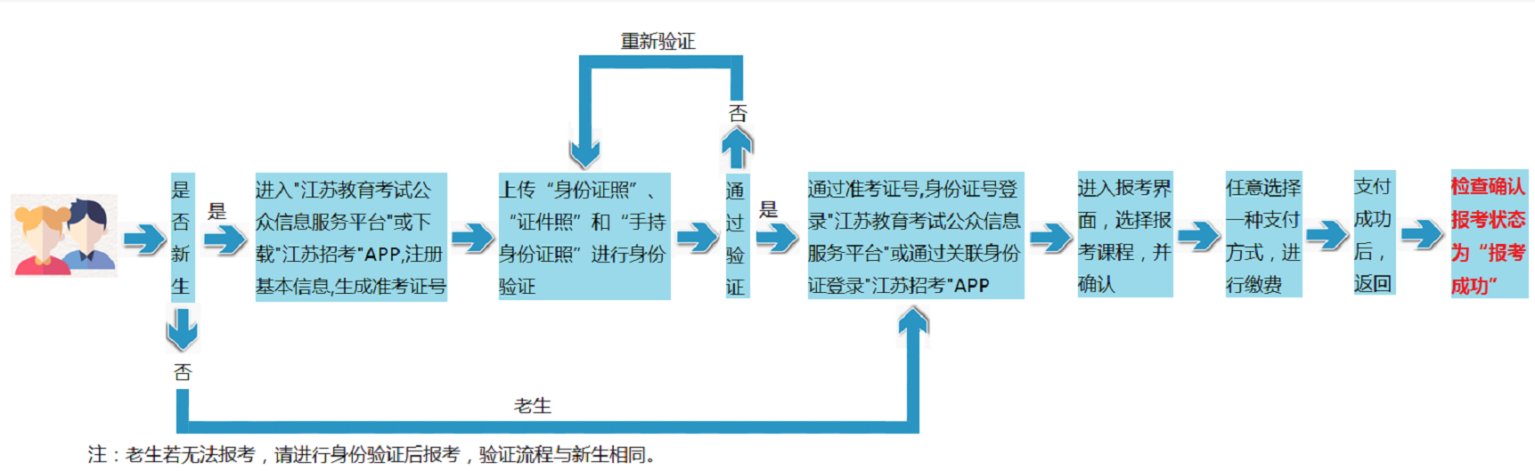 2021年江苏自考报名考试流程（详解）(图2)