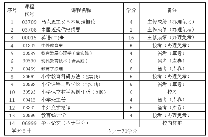 江苏自考本科小学教育考些什么?