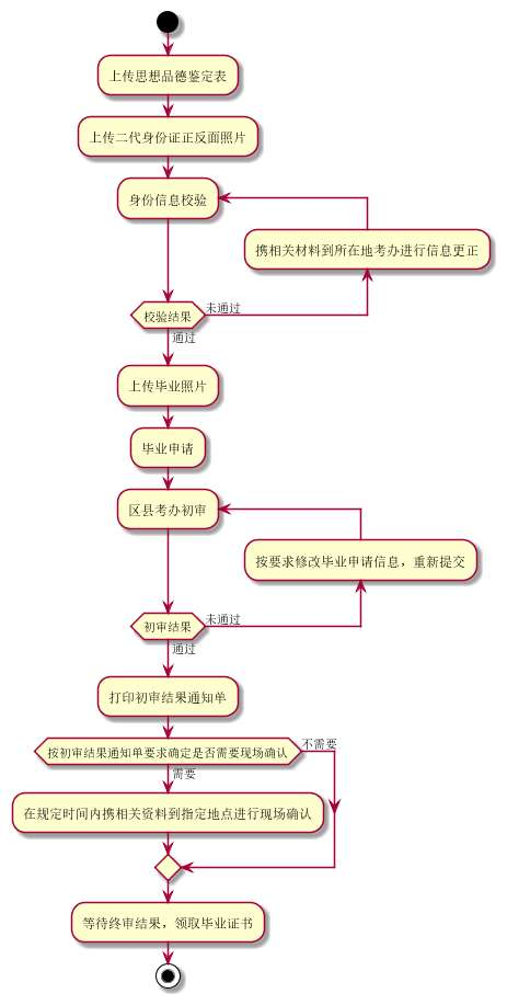 江苏省自学考试毕业办理流程及操作说明1