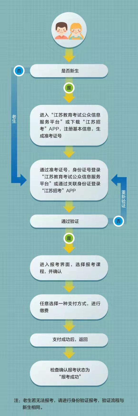 2022年7月江苏省高等教育自学考试网上报名流程图