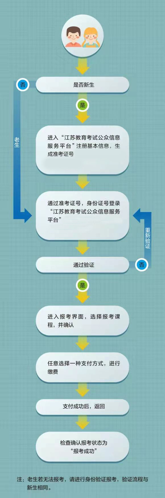 江苏省高等教育自学考试网上报名流程图