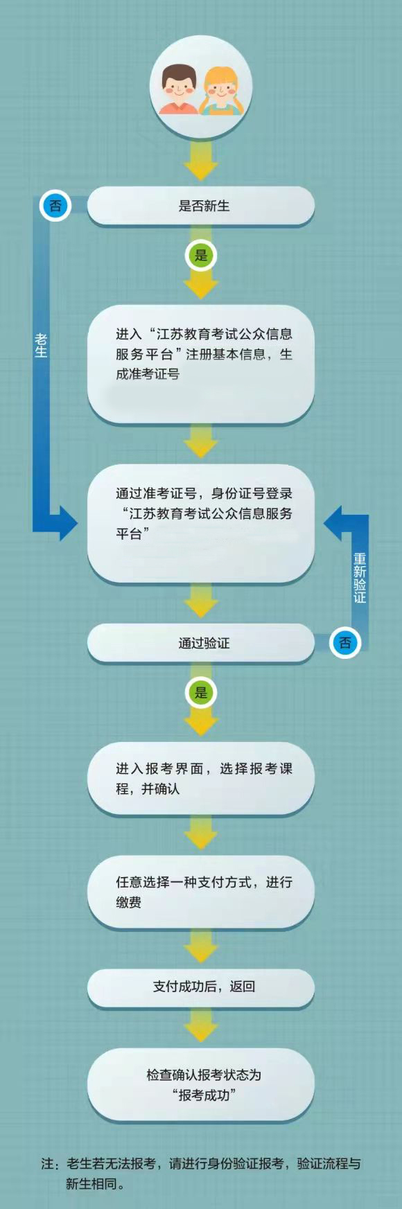 2024年江苏自考网上报名流程图