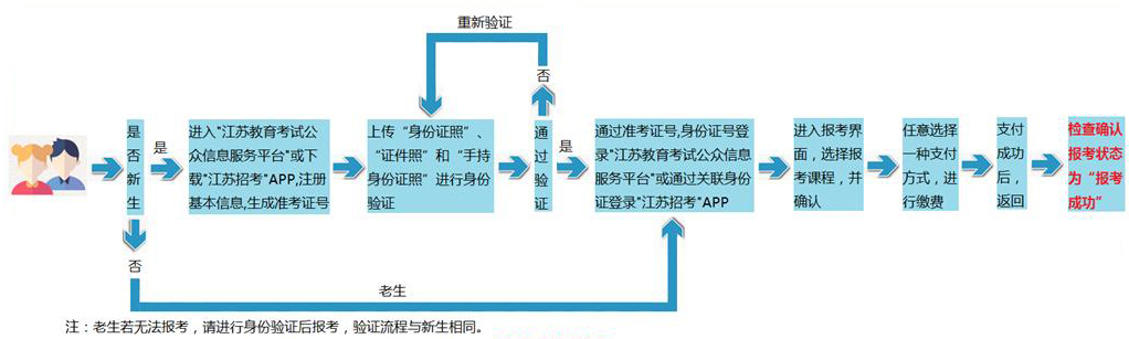 江苏省高等教育自学考试网上报名流程图(图1)