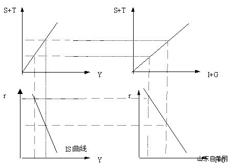 西方经济学学习笔记 产品市场的均衡：IS曲线(图2)