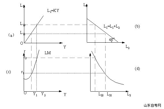 西方经济学学习笔记 货币市场的均衡：LM曲线(图1)