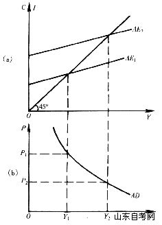 西方经济学学习笔记 总需求曲线(图1)