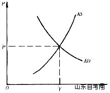 西方经济学学习笔记 总需求与总供给的均衡(图1) 西方经济学学习笔记 总需求与总供给的均衡(图1)