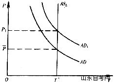 西方经济学学习笔记 总需求与总供给的均衡(图3)