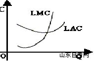 西方经济学学习笔记 长期成本曲线(图3)