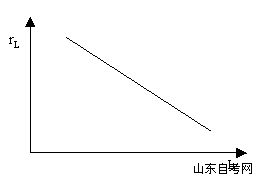 西方经济学学习笔记 厂商对生产要素的需求(图1)