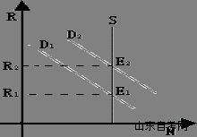 西方经济学学习笔记 土地的供给和地租率的决定(图1)