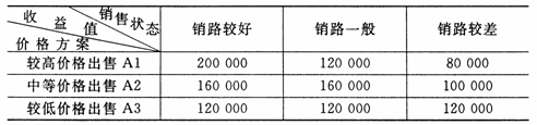 全国2009年4月高等教育自学考试运筹学基础试题(图1) 全国2009年4月高等教育自学考试运筹学基础试题(图1)