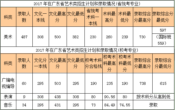 2017华南农业大学艺考线范围(图2) 华农艺考线范围