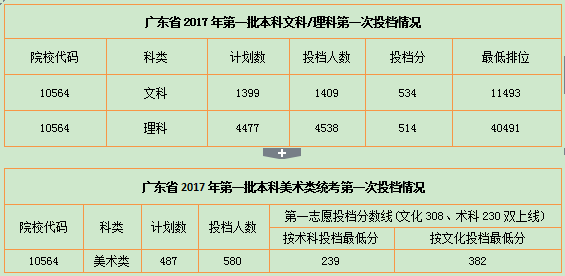 华南农业大学2017录取分数线(图2) 录取分数线