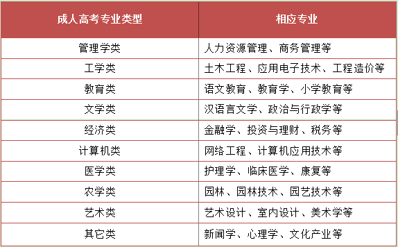 成人高考高升本有什么专业类型可以选(图2) 成人高考高升本