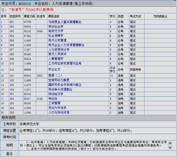 成人自考本科科目哪一科比较好学?(图2) 人力资源管理考试科目