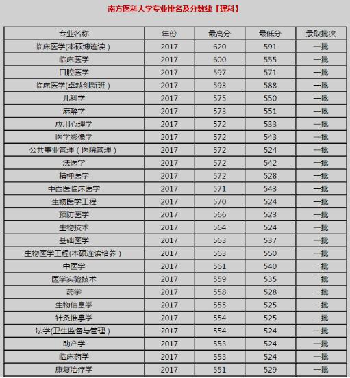 2017南方医科大学专业录取分数线(图2) 录取分数线