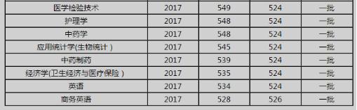 2017南方医科大学专业录取分数线(图3) 录取分数线