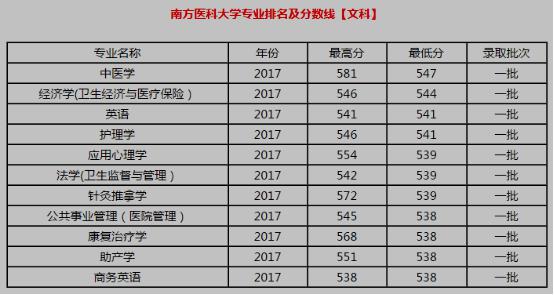 2017南方医科大学专业录取分数线(图4) 录取分数线