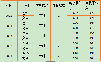 江苏工商职业学院是3a还是3b?(图2) 录取分数线