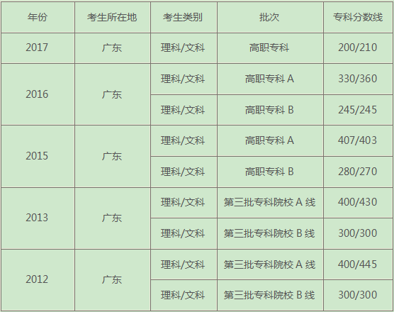 往年江苏文科大专分数线(图2) 专科录取分数线