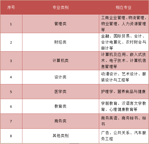 自考大专有什么专业(图2) 自考大专专业