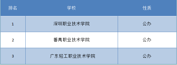 江苏会计专科学校排名