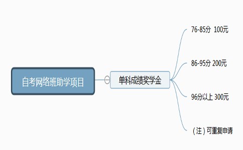 自考中专升大专几年?有助学项目吗?(图2) 自考中专升大专几年?有助学项目吗?1