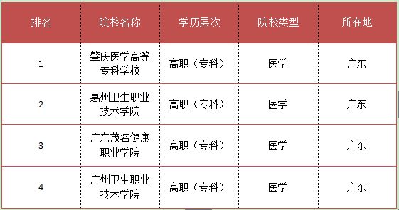 2017江苏医学专科学校排名(图2) 医学专科学校排名