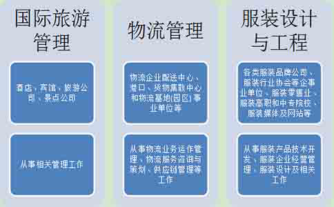 惠州高升专选择什么专业最好?(图1) 惠州高升专选择什么专业最好?