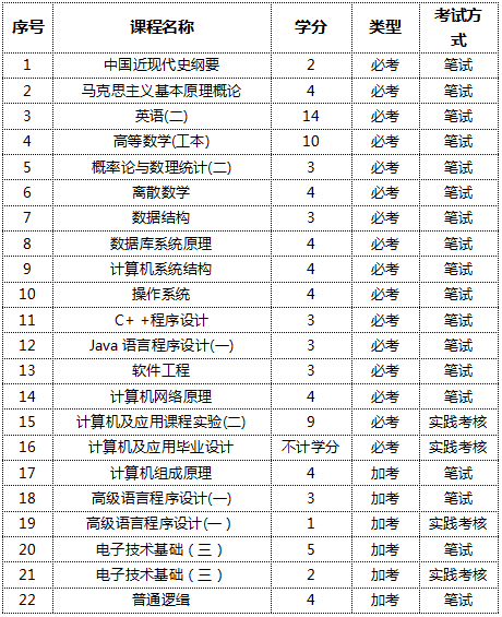 成人教育专升本招生自考专业有计算机相关的吗(图2) 自考招生专业