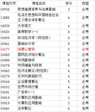 自考什么专业要懂消费心理学?(图2) 消费心理学