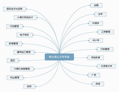 电大成人大专有什么专业可以选?(图2) 电大成人大专