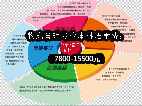 物流管理专业本科班学费贵吗(图1) 物流管理专业本科班学费贵吗