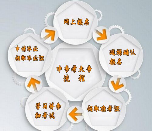 中专考大专有几个途径?(图1) 中专考大专