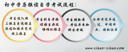 初中学历能自考吗(图1) 初中学历自考